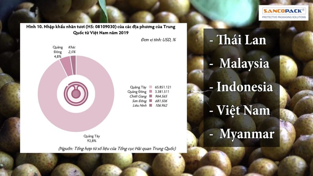 Các Tỉnh Tại Trung Quốc Tiêu Thụ Trái Cây Của Việt Nam
