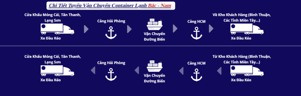 chi tiết tuyến vận chuyển và bảo quản container lạnh bắc nam